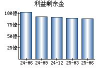 利益剰余金