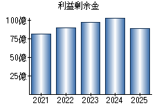 利益剰余金