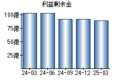 利益剰余金