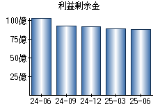 利益剰余金