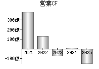 営業活動によるキャッシュフロー
