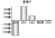 営業活動によるキャッシュフロー
