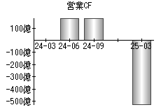 営業活動によるキャッシュフロー