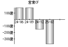 営業活動によるキャッシュフロー