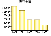 現預金等
