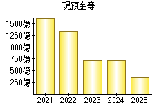 現預金等