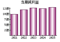 当期純利益