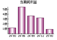 当期純利益