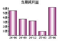 当期純利益