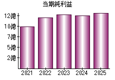 当期純利益