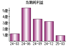 当期純利益