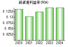 総資産利益率(ROA)