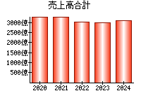 売上高合計