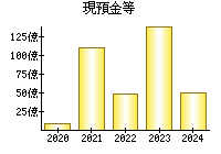 現預金等