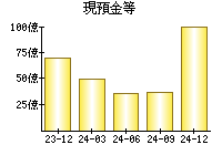 現預金等