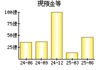 現預金等