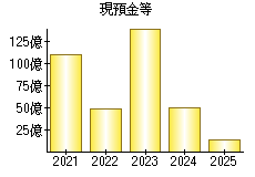 現預金等