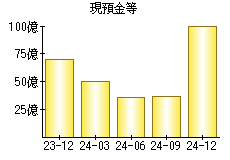 現預金等