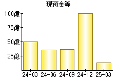 現預金等