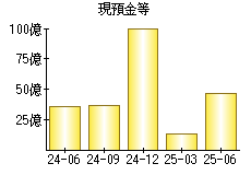 現預金等