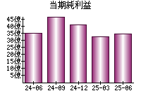 当期純利益