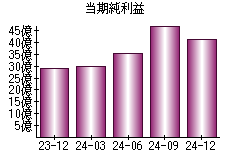 当期純利益