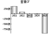 営業活動によるキャッシュフロー