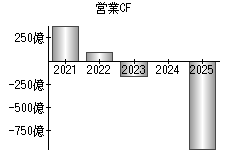 営業活動によるキャッシュフロー