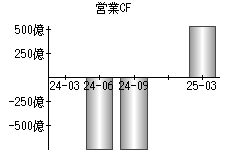 営業活動によるキャッシュフロー