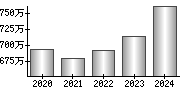 平均年収（単独）