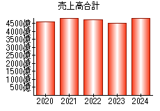 売上高合計