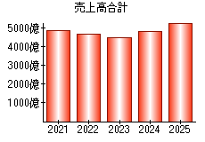 売上高合計