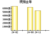 現預金等