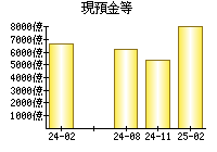 現預金等