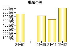 現預金等