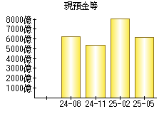 現預金等