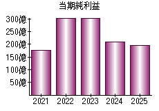 当期純利益