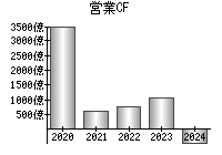 営業活動によるキャッシュフロー