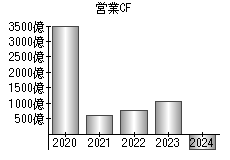 営業活動によるキャッシュフロー