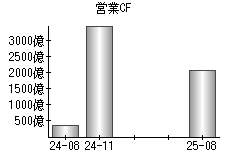 営業活動によるキャッシュフロー