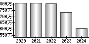 平均年収（単独）