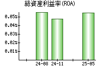 総資産利益率(ROA)