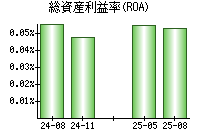 総資産利益率(ROA)