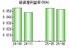 総資産利益率(ROA)