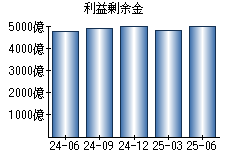 利益剰余金