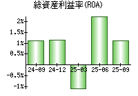 総資産利益率(ROA)