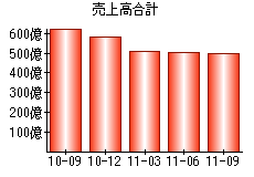 売上高合計