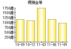 現預金等