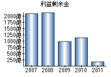 利益剰余金