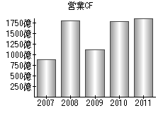 営業活動によるキャッシュフロー